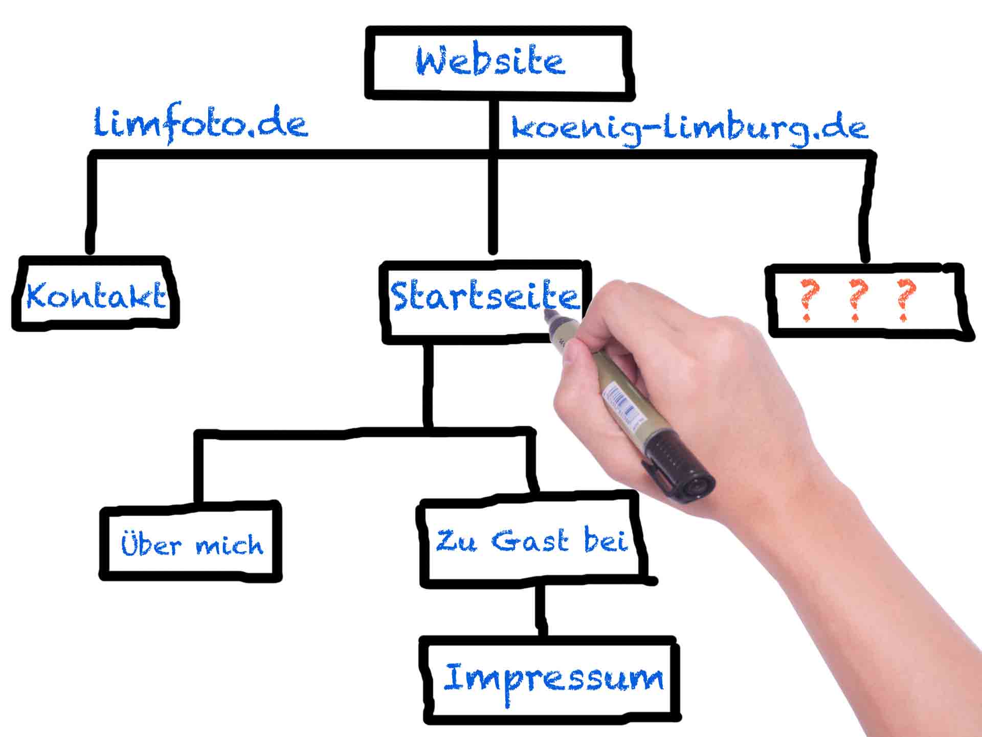 Relaunch Website - Tag Zwei