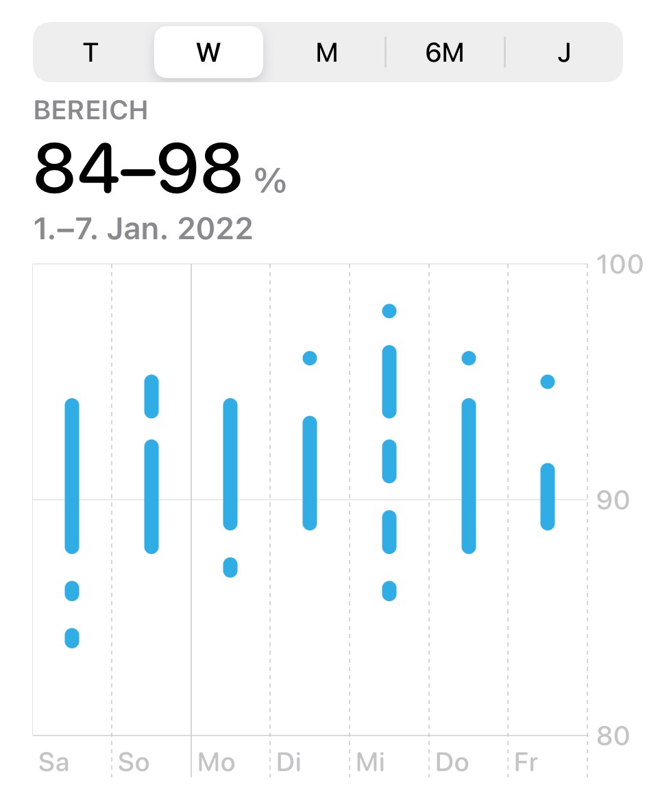 Wochenüberblick meiner Blutsauerstoffsättigung