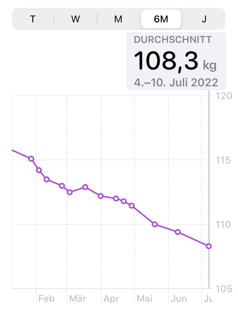 Gewichtsabnahme - Der Weekly Blog am 08-07-2022