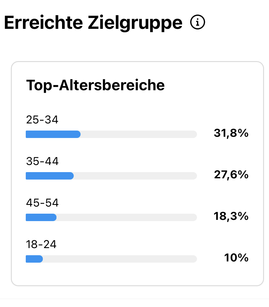 Nutzerzahlen nach Alter